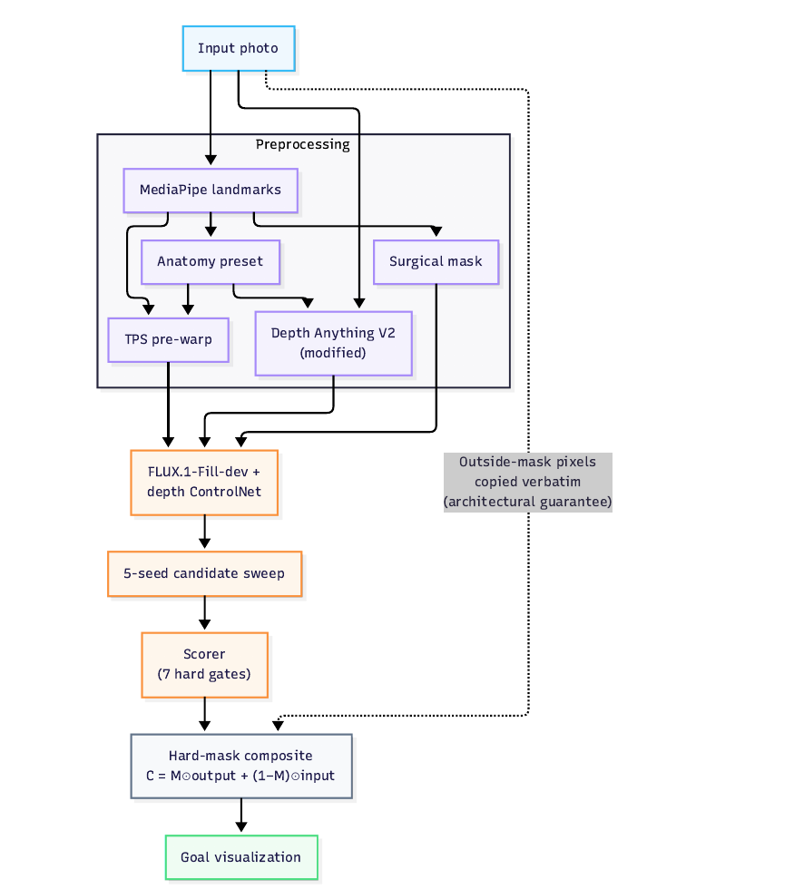 The Envisage pipeline: a frontal photo runs through MediaPipe landmarks, an anatomy preset, a surgical mask, a TPS pre-warp and a modified Depth Anything V2 depth map; FLUX.1-Fill-dev with a depth ControlNet regenerates only the masked region; a 5-seed sweep and a 7-gate scorer pick the result; a hard-mask composite copies the unedited pixels back, producing the goal visualization.